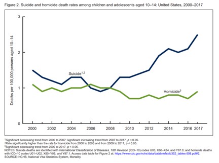 suicide and homicide death rates among children and adolescents aged 10-14