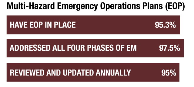 multi-hazard eop bar graph