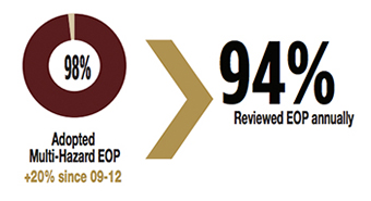 graphic indicating percentage of districts with multi-hazard eop