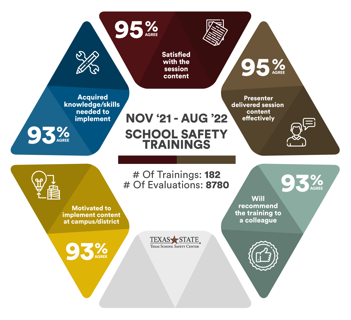SST 2022 Training Statistics Infographic