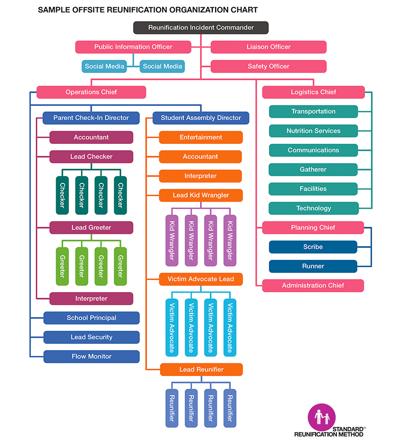 sample offsite reunification organization chart