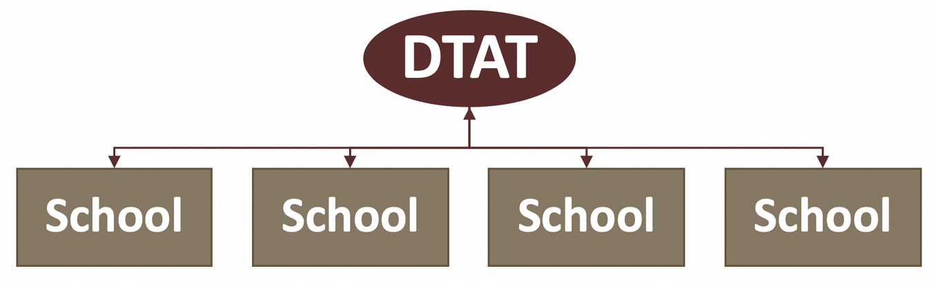 dtat org chart