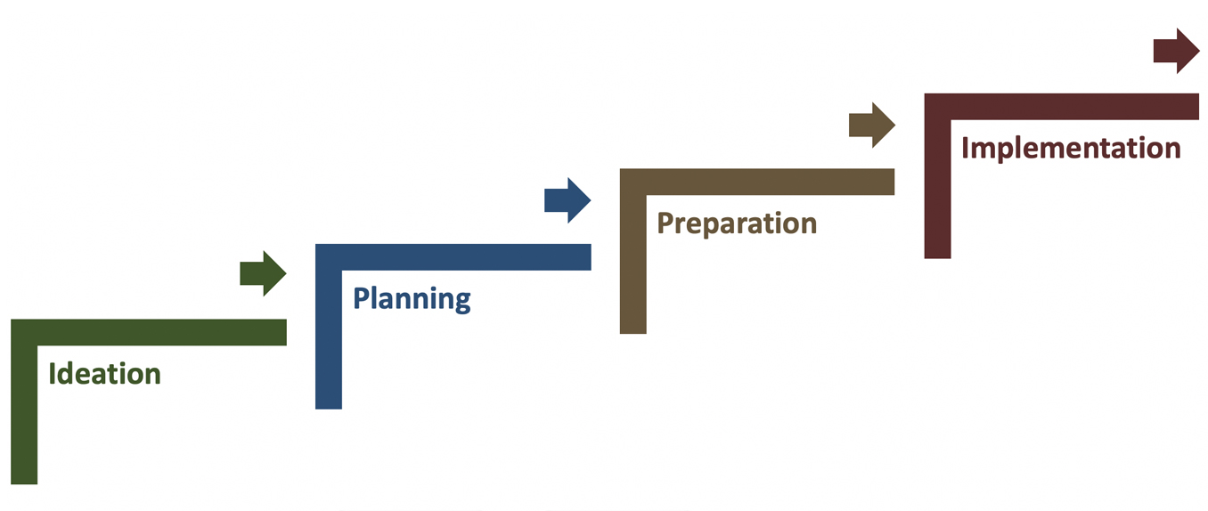 ideation planning preparation implementation step diagram